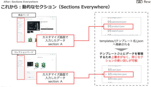 ShopifyのSections Everywhere をスライド2枚で表現してみた